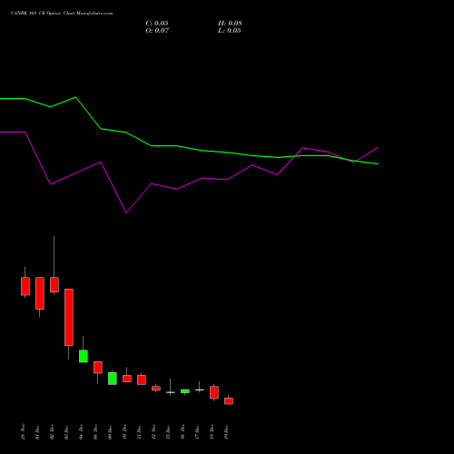 Live CANBK 168 CE (CALL) 30 December 2025 options price chart analysis Canara Bank 