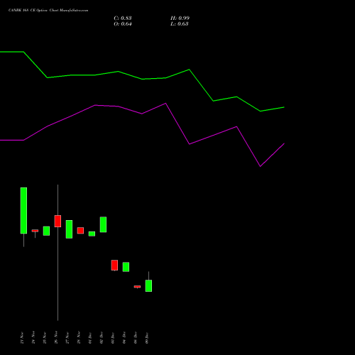 Live CANBK 168 CE (CALL) 27 January 2026 options price chart analysis Canara Bank 
