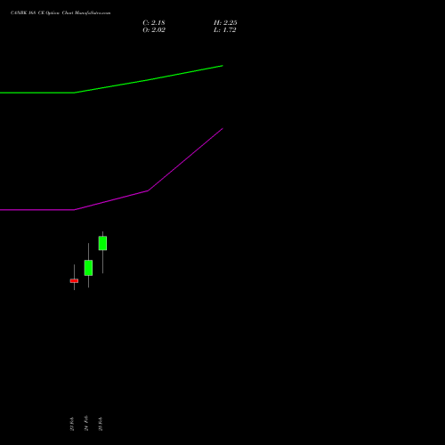 CANBK 168 CE (CALL) 30 March 2026 options price chart analysis Canara Bank 