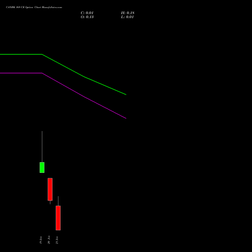 CANBK 169 CE (CALL) 27 January 2026 options price chart analysis Canara Bank 