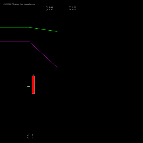 CANBK 169 CE (CALL) 24 February 2026 options price chart analysis Canara Bank 
