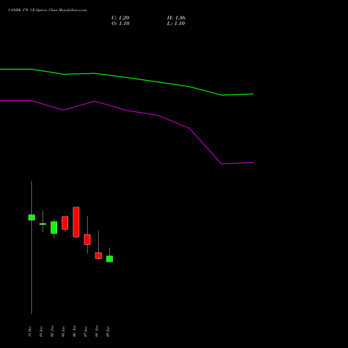 CANBK 170 CE (CALL) 24 February 2026 options price chart analysis Canara Bank 