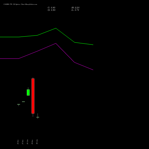CANBK 170 CE (CALL) 30 March 2026 options price chart analysis Canara Bank 