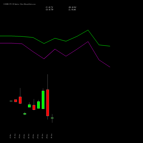 CANBK 172 CE (CALL) 24 February 2026 options price chart analysis Canara Bank 
