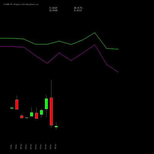 CANBK 174 CE (CALL) 24 February 2026 options price chart analysis Canara Bank 