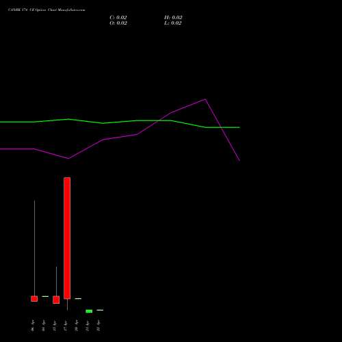 CANBK 174 CE (CALL) 28 April 2026 options price chart analysis Canara Bank 