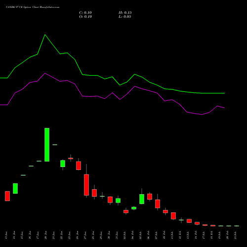 CANBK 97 CE CALL indicators chart analysis Canara Bank options price chart strike 97 CALL