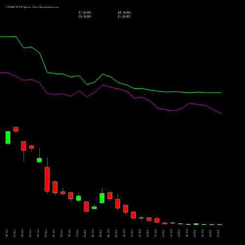 CANBK 99 CE CALL indicators chart analysis Canara Bank options price chart strike 99 CALL