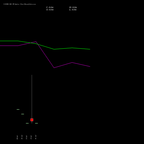 CANBK 100 PE (PUT) 28 July 2026 options price chart analysis Canara Bank 
