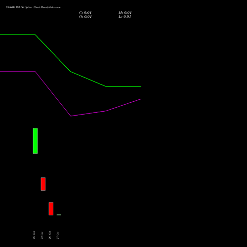 CANBK 103 PE (PUT) 27 October 2026 options price chart analysis Canara Bank 