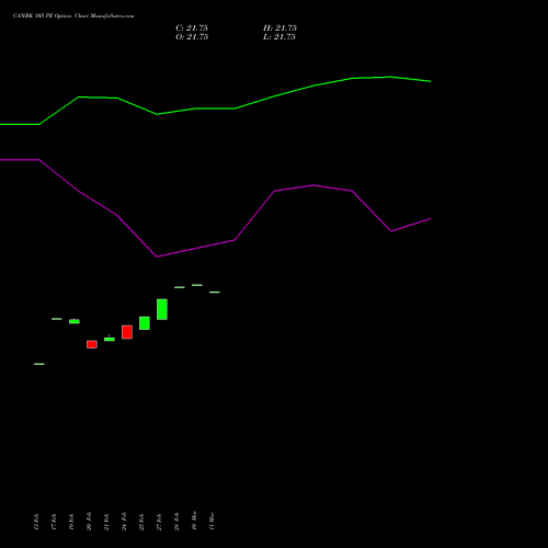 CANBK 105 PE PUT indicators chart analysis Canara Bank options price chart strike 105 PUT