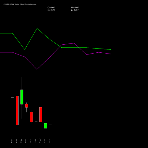 CANBK 105 PE (PUT) 28 July 2026 options price chart analysis Canara Bank 