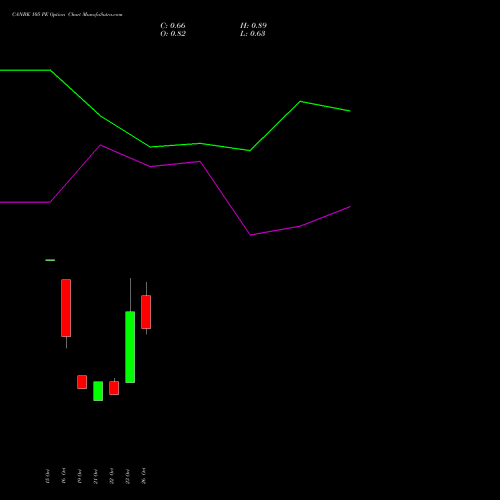 CANBK 105 PE (PUT) 23 November 2026 options price chart analysis Canara Bank 