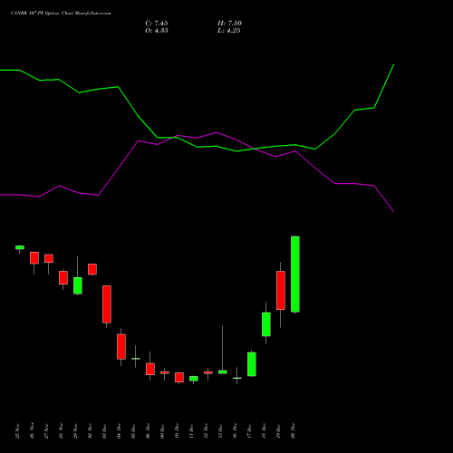 CANBK 107 PE PUT indicators chart analysis Canara Bank options price chart strike 107 PUT