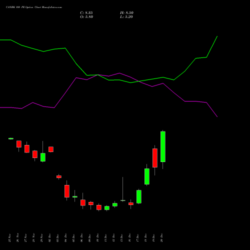 CANBK 108 PE PUT indicators chart analysis Canara Bank options price chart strike 108 PUT