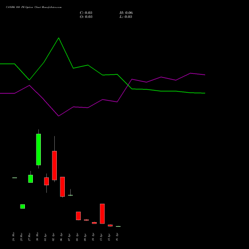 CANBK 108 PE (PUT) 28 April 2026 options price chart analysis Canara Bank 