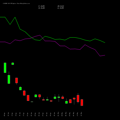 CANBK 110 PE (PUT) 26 May 2026 options price chart analysis Canara Bank 