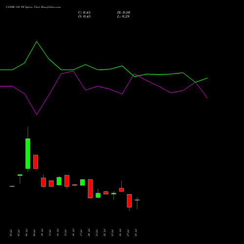 CANBK 110 PE (PUT) 25 August 2026 options price chart analysis Canara Bank 