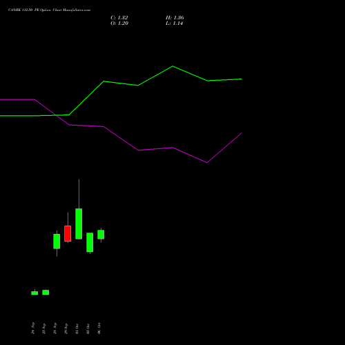CANBK 112.50 PE (PUT) 27 October 2026 options price chart analysis Canara Bank 