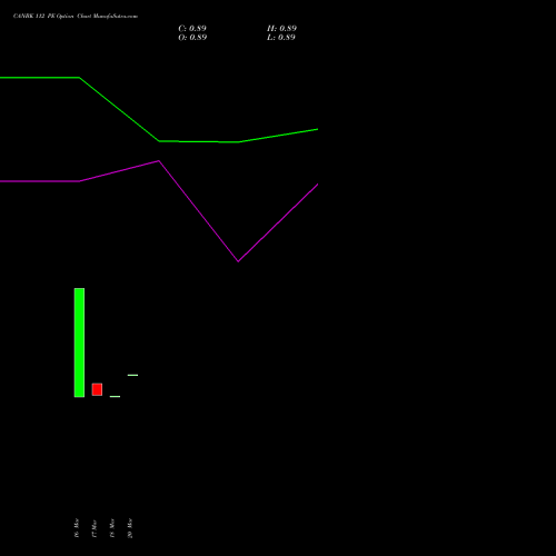 CANBK 112 PE (PUT) 28 April 2026 options price chart analysis Canara Bank 