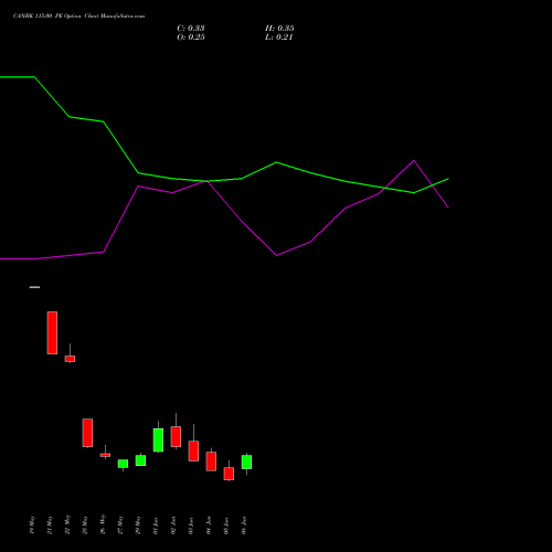 CANBK 115.00 PE (PUT) 30 June 2026 options price chart analysis Canara Bank 