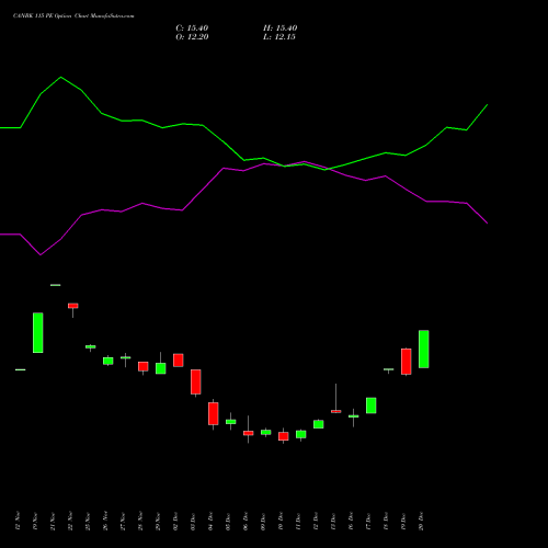 CANBK 115 PE PUT indicators chart analysis Canara Bank options price chart strike 115 PUT