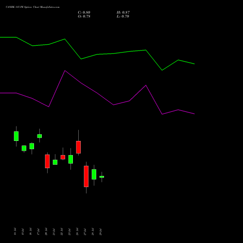 CANBK 115 PE (PUT) 25 August 2026 options price chart analysis Canara Bank 