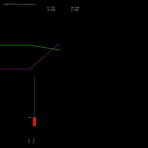 CANBK 115 PE (PUT) 27 October 2026 options price chart analysis Canara Bank 