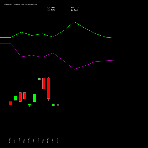 CANBK 116 PE (PUT) 30 June 2026 options price chart analysis Canara Bank 