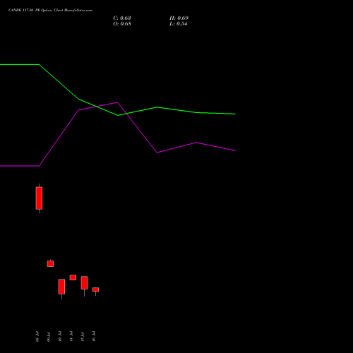 CANBK 117.50 PE (PUT) 28 July 2026 options price chart analysis Canara Bank 