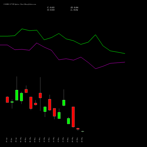 CANBK 117 PE (PUT) 26 May 2026 options price chart analysis Canara Bank 