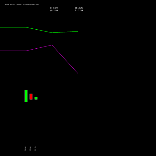 CANBK 118 PE (PUT) 27 October 2026 options price chart analysis Canara Bank 
