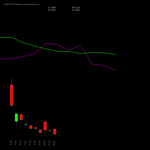CANBK 119.80 PE (PUT) 30 June 2026 options price chart analysis Canara Bank 