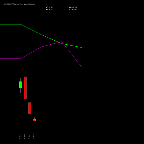 CANBK 119 PE (PUT) 30 March 2026 options price chart analysis Canara Bank 