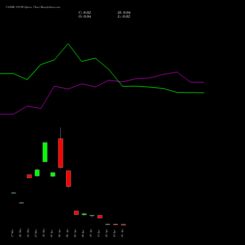 CANBK 119 PE (PUT) 28 April 2026 options price chart analysis Canara Bank 