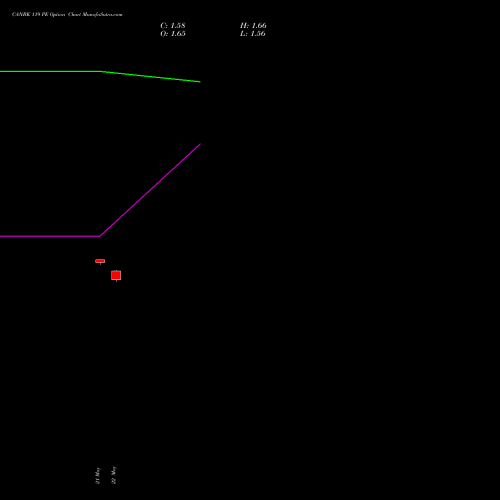 CANBK 119 PE (PUT) 30 June 2026 options price chart analysis Canara Bank 