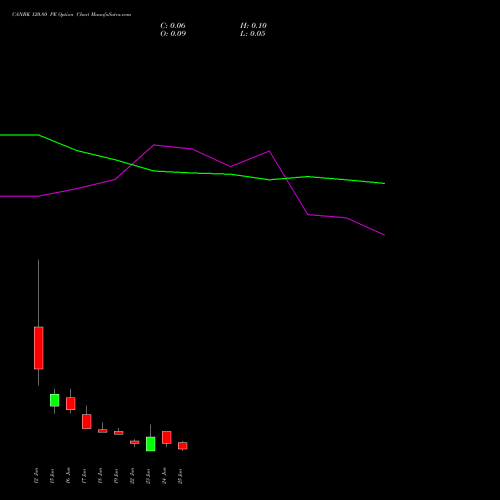 CANBK 120.80 PE (PUT) 30 June 2026 options price chart analysis Canara Bank 