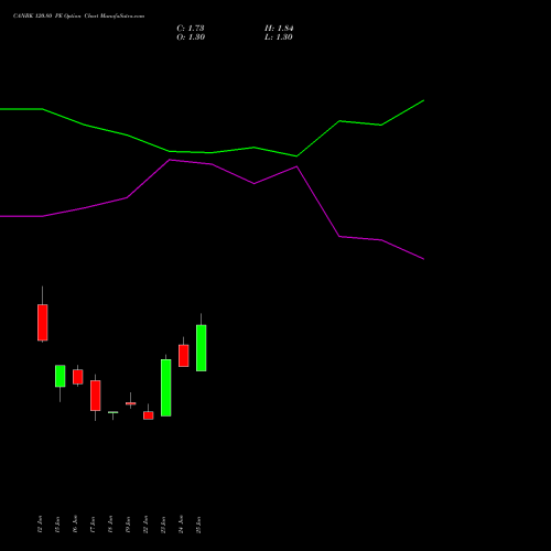 CANBK 120.80 PE (PUT) 28 July 2026 options price chart analysis Canara Bank 