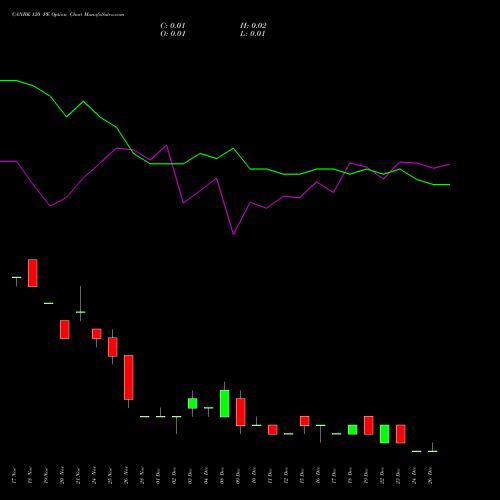 CANBK 120 PE (PUT) 30 December 2025 options price chart analysis Canara Bank 