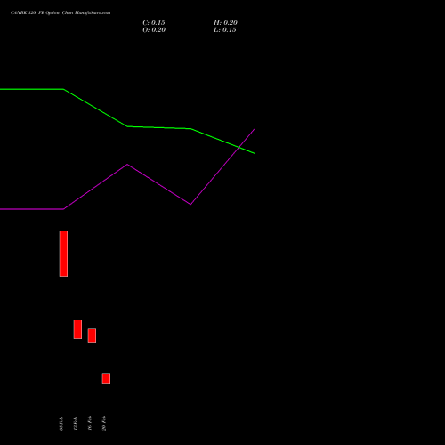 CANBK 120 PE (PUT) 30 March 2026 options price chart analysis Canara Bank 