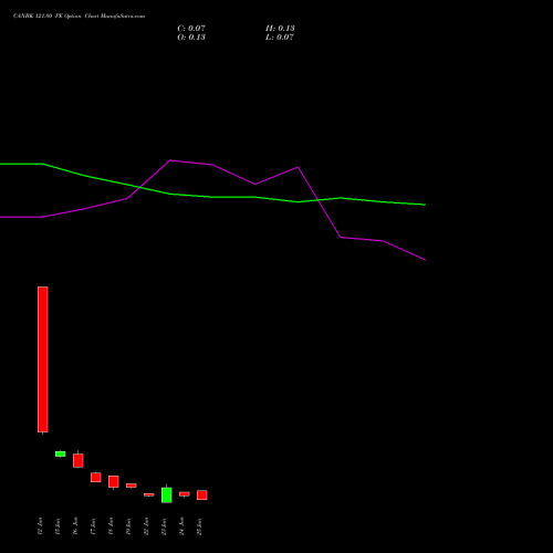 CANBK 121.80 PE (PUT) 30 June 2026 options price chart analysis Canara Bank 