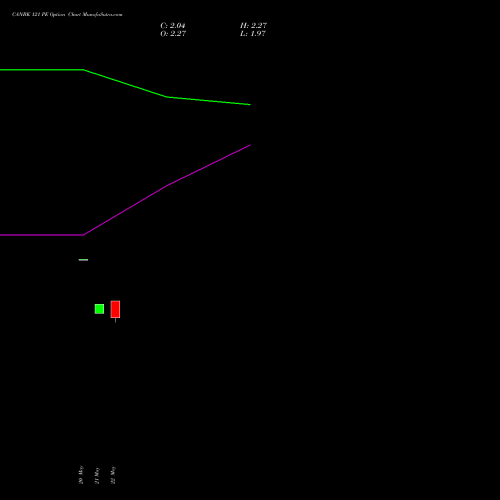 CANBK 121 PE (PUT) 30 June 2026 options price chart analysis Canara Bank 