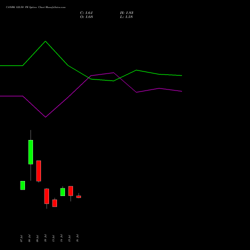 CANBK 122.50 PE (PUT) 28 July 2026 options price chart analysis Canara Bank 