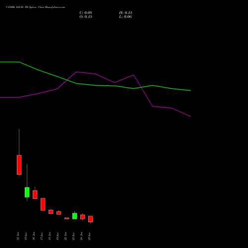CANBK 122.80 PE (PUT) 30 June 2026 options price chart analysis Canara Bank 