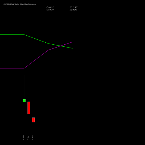 CANBK 122 PE (PUT) 30 March 2026 options price chart analysis Canara Bank 