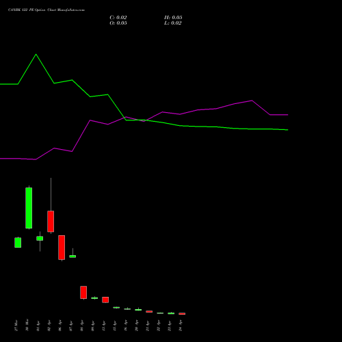 CANBK 122 PE (PUT) 28 April 2026 options price chart analysis Canara Bank 
