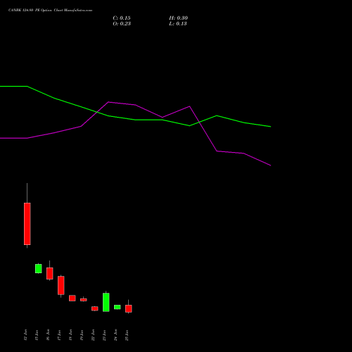 CANBK 124.80 PE (PUT) 30 June 2026 options price chart analysis Canara Bank 