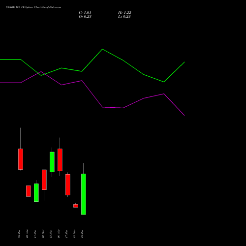 CANBK 124 PE (PUT) 30 March 2026 options price chart analysis Canara Bank 