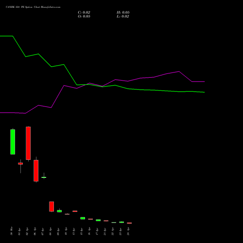 CANBK 124 PE (PUT) 28 April 2026 options price chart analysis Canara Bank 
