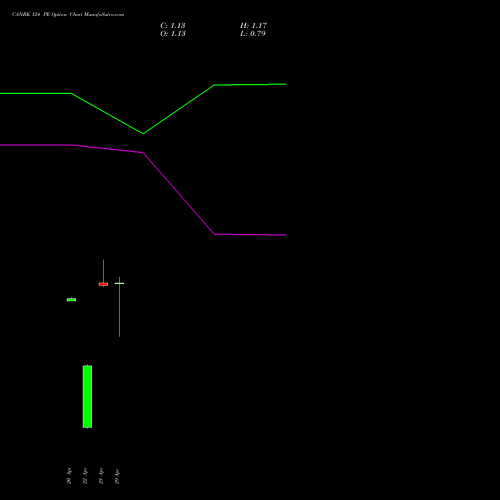 CANBK 124 PE (PUT) 26 May 2026 options price chart analysis Canara Bank 